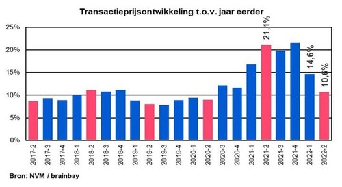 Meer lucht en ruimte op de woningmarkt