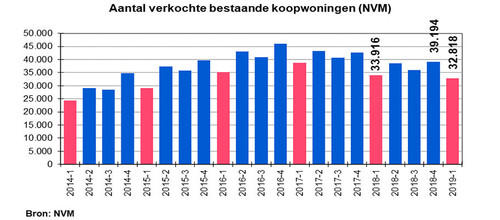 Woningmarkt komt in rustiger vaarwater