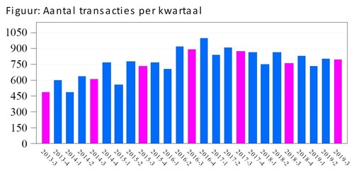 "Doorstromers hebben het goed, starters hebben het zwaar"