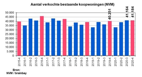 Recordaantal woningverkopen in coronajaar 2020