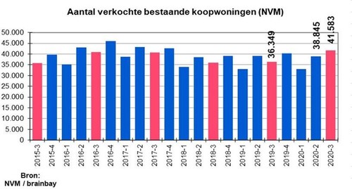 "Koper kan nog maar uit 2 woningen kiezen"