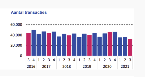 NVM: "Laagste aantal verkochte woningen sinds 2015"