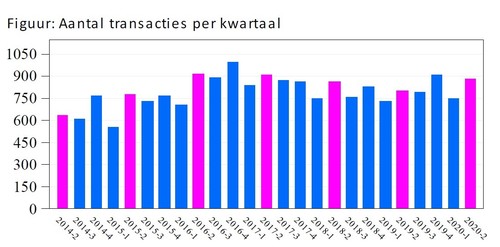 NVM: "Woningmarkt niet geleden onder coronacrisis"