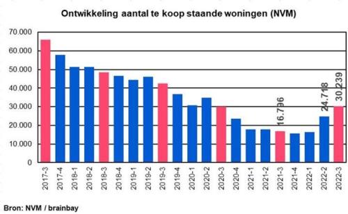 Woningmarkt gunstiger voor kopers