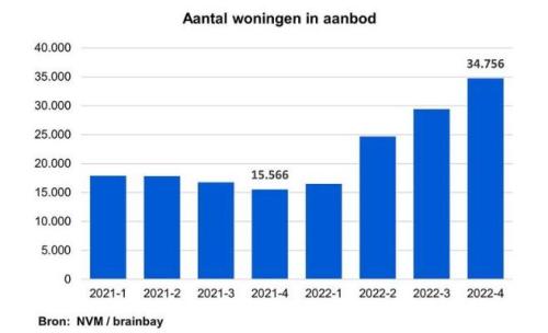 Sterk overbieden is echt voorbij