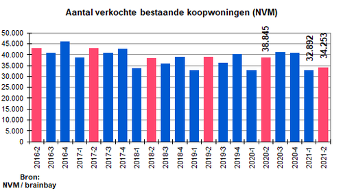 "Het niveau van overbieden blijft stijgen"