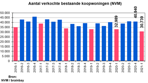 Na recordaantal verkopen in 2020 droogt het aanbod op