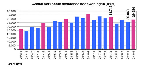 De gekte op de woningmarkt neemt af