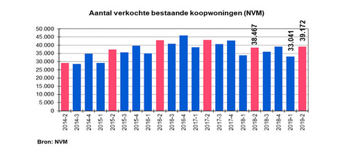 "Dit is het moment om te verkopen"