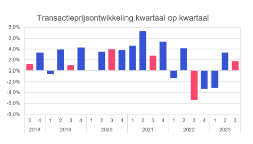 Prijsstijgingen woningmarkt zetten door